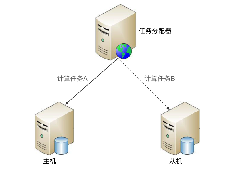 高可用主从